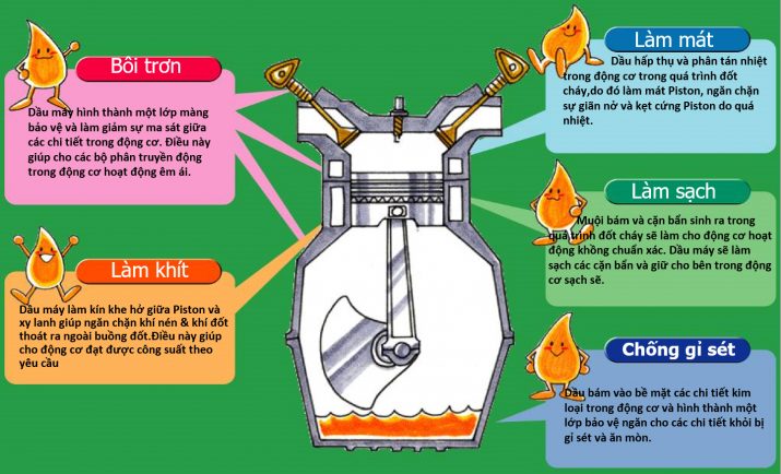 Tác dụn của nhớt xe máy