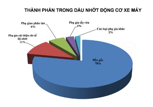 Thành phần trong nhớt xe máy